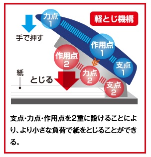 コクヨ 強力ステープラー＜ラッチキス100＞ 軽とじ機構 最大とじ枚数100枚 SL-M210 ブング・ステーション