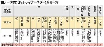 コクヨ-ドットライナーパワー-強力貼るタイプ-タ-DM430-10 | 3 | ブング・ステーション