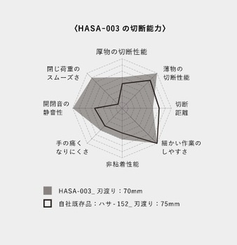 コクヨ-高級ハサミ＜HASA＞-紙・工作用-ストレート刃-刃渡り70mm-HASA-003 | 4 | ブング・ステーション