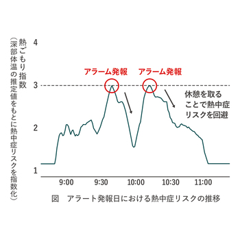 LIHITLAB--熱中対策ウォッチ-カナリアPlus-2025年モデル-限定-HM1020 | 6 | ブング・ステーション