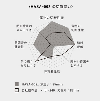 コクヨ-高級ハサミ＜HASA＞-強力ロング-多用途-刃渡り85mm-カーブ刃-HASA-002 | 4 | ブング・ステーション