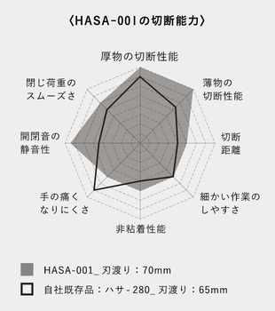 コクヨ-高級ハサミ＜HASA＞-強力-多用途-刃渡り70mm-カーブ刃-HASA-001 | 4 | ブング・ステーション